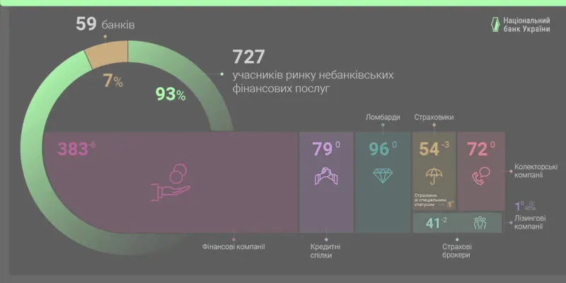 Кількість страхових компаній в Україні скоротилась до 54 у серпні 2024